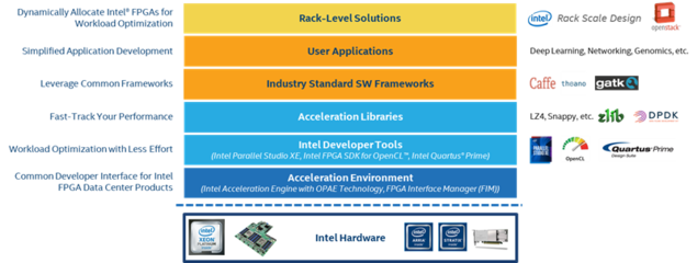 DPDK加速FPGA支持 強強聯(lián)手助力數(shù)據(jù)中心網(wǎng)絡加速